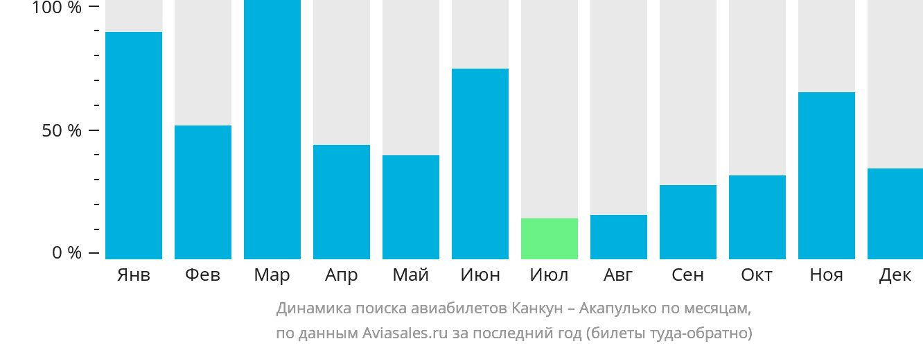 Динамика поиска авиабилетов из Канкуна в Акапулько-де-Хуарес по месяцам