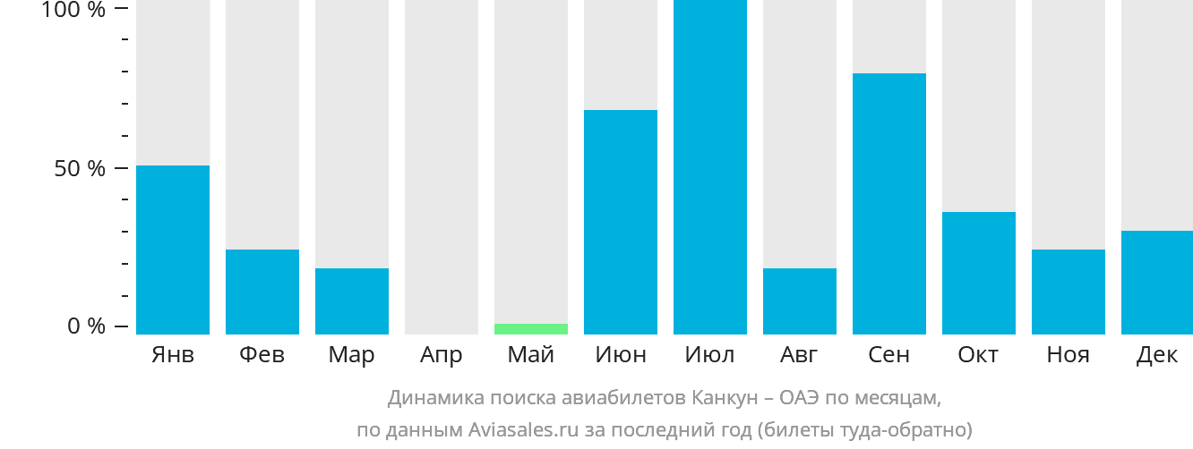 Динамика поиска авиабилетов из Канкуна в ОАЭ по месяцам