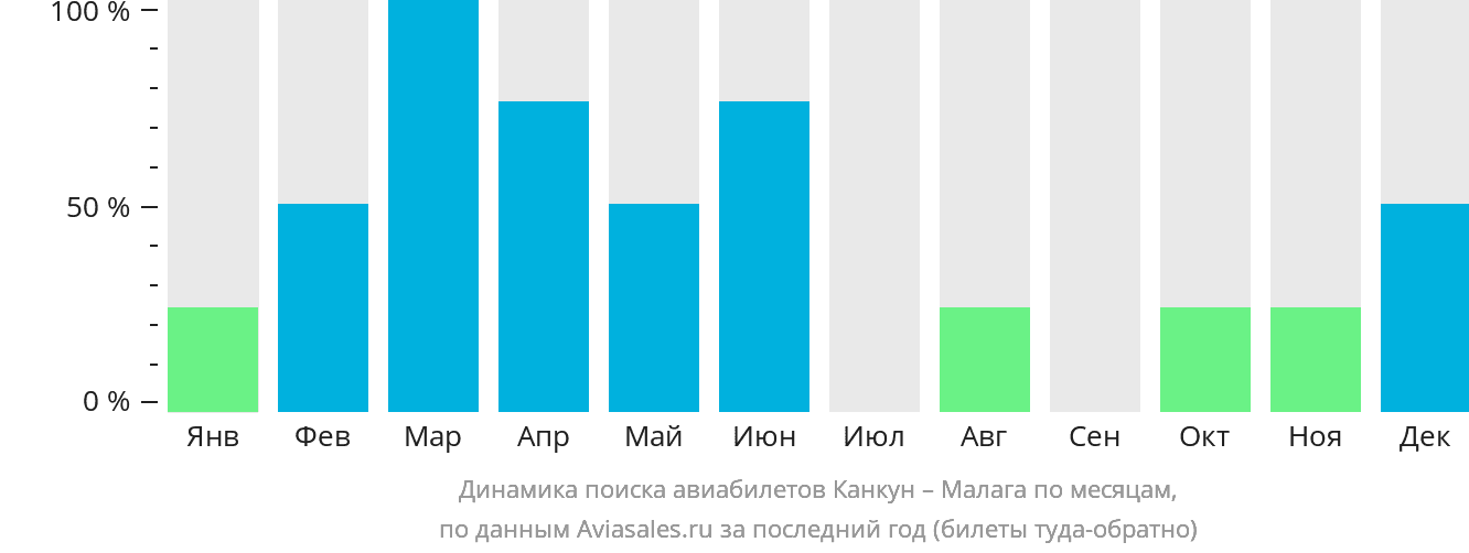 Динамика поиска авиабилетов из Канкуна в Малагу по месяцам