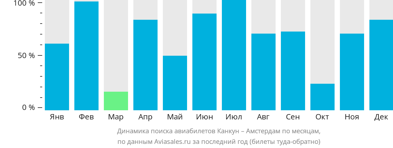 Динамика поиска авиабилетов из Канкуна в Амстердам по месяцам