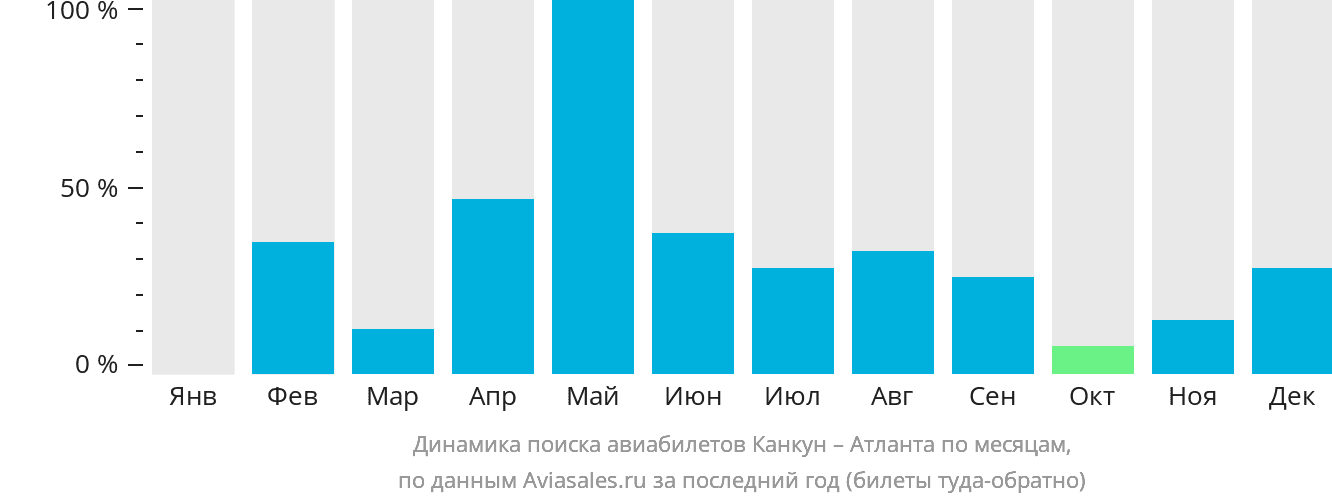 Динамика поиска авиабилетов из Канкуна в Атланту по месяцам