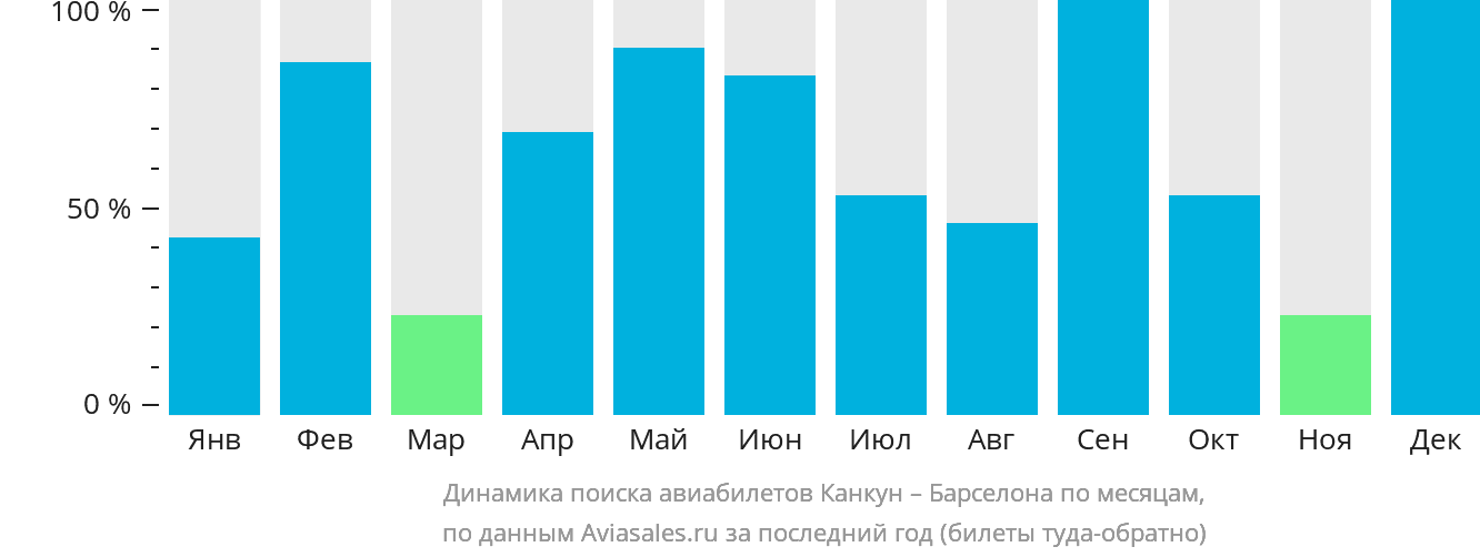 Динамика поиска авиабилетов из Канкуна в Барселону по месяцам