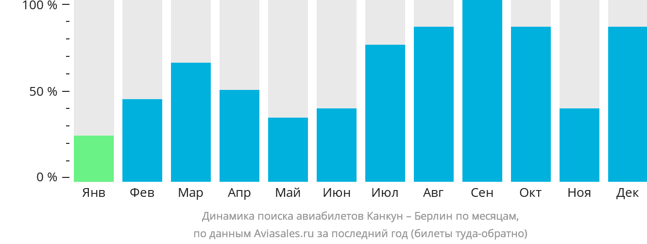 Динамика поиска авиабилетов из Канкуна в Берлин по месяцам