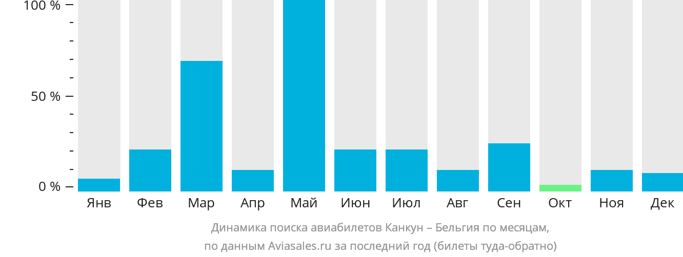 Динамика поиска авиабилетов из Канкуна в Бельгию по месяцам
