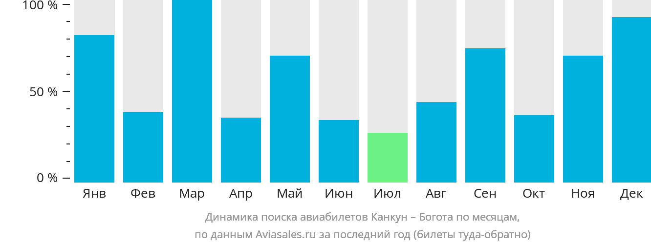 Динамика поиска авиабилетов из Канкуна в Боготу по месяцам