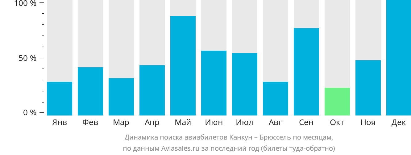 Динамика поиска авиабилетов из Канкуна в Брюссель по месяцам