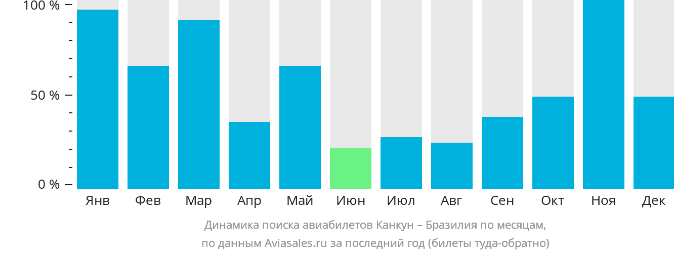 Динамика поиска авиабилетов из Канкуна в Бразилию по месяцам