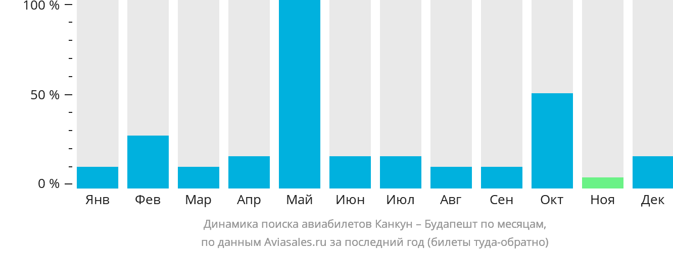 Динамика поиска авиабилетов из Канкуна в Будапешт по месяцам