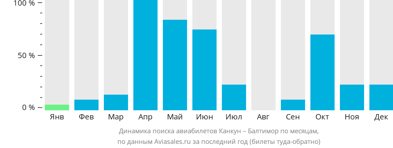 Динамика поиска авиабилетов из Канкуна в Балтимор по месяцам