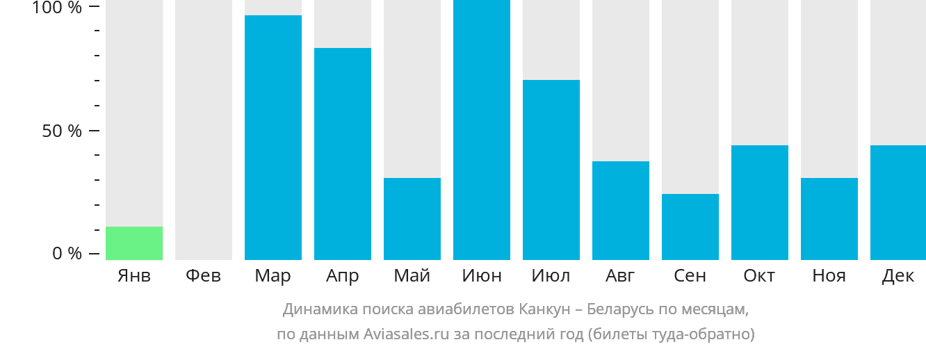 Динамика поиска авиабилетов из Канкуна в Беларусь по месяцам