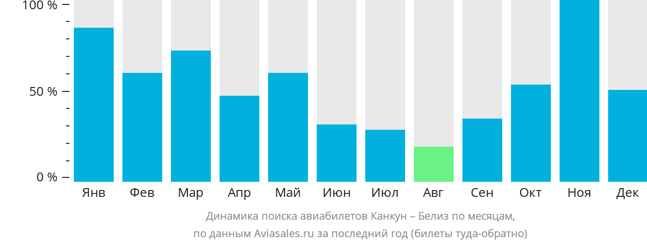 Динамика поиска авиабилетов из Канкуна в Белиз-Сити по месяцам