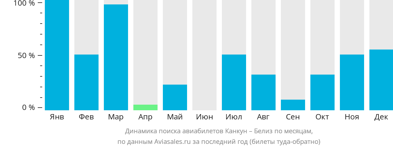 Динамика поиска авиабилетов из Канкуна в Белиз по месяцам