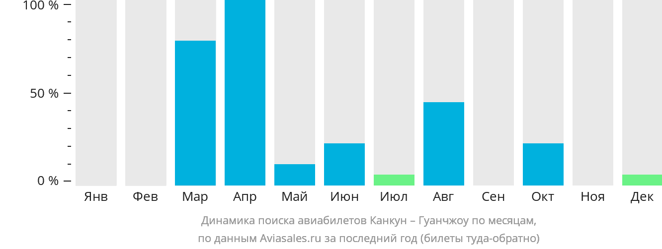 Динамика поиска авиабилетов из Канкуна в Гуанчжоу по месяцам