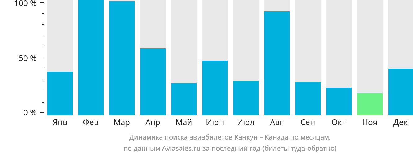 Динамика поиска авиабилетов из Канкуна в Канаду по месяцам