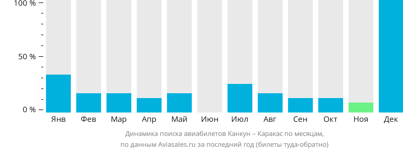 Динамика поиска авиабилетов из Канкуна в Каракас по месяцам