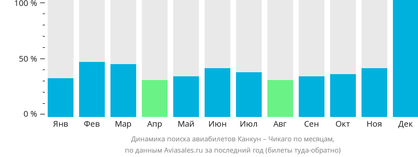 Динамика поиска авиабилетов из Канкуна в Чикаго по месяцам