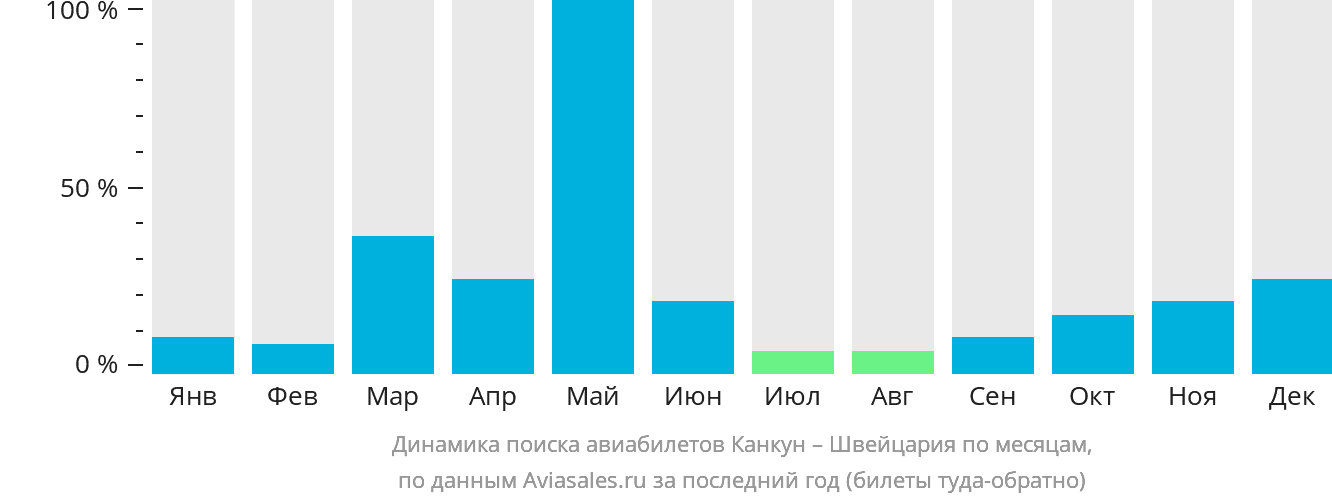 Динамика поиска авиабилетов из Канкуна в Швейцарию по месяцам