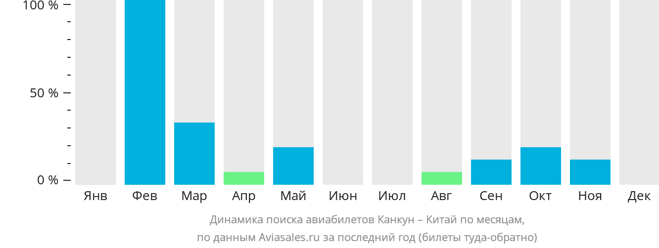 Динамика поиска авиабилетов из Канкуна в Китай по месяцам