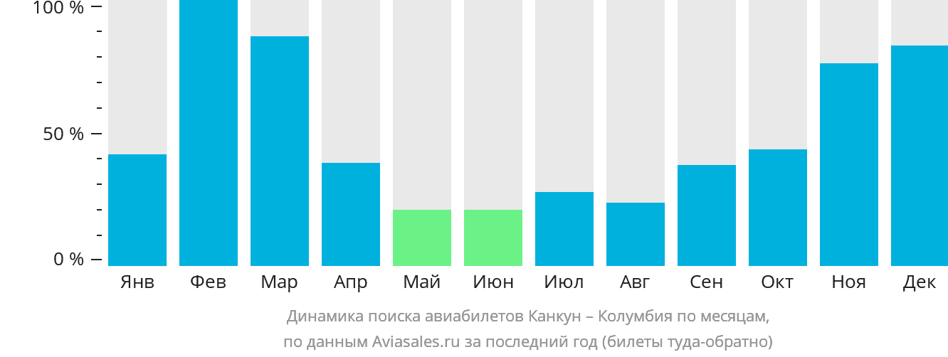Динамика поиска авиабилетов из Канкуна в Колумбию по месяцам