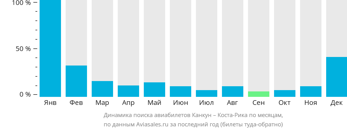 Динамика поиска авиабилетов из Канкуна в Коста-Рику по месяцам