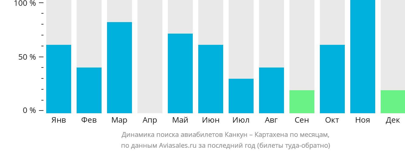 Динамика поиска авиабилетов из Канкуна в Картахену по месяцам