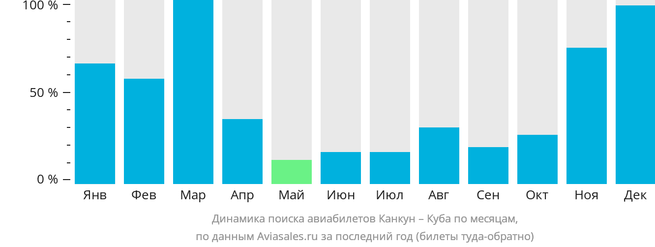 Динамика поиска авиабилетов из Канкуна на Кубу по месяцам