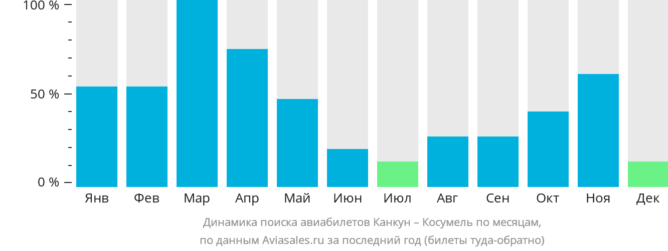 Динамика поиска авиабилетов из Канкуна в Косумель по месяцам