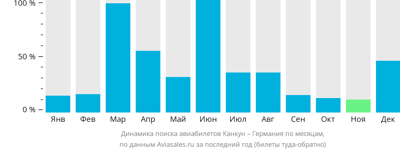 Динамика поиска авиабилетов из Канкуна в Германию по месяцам