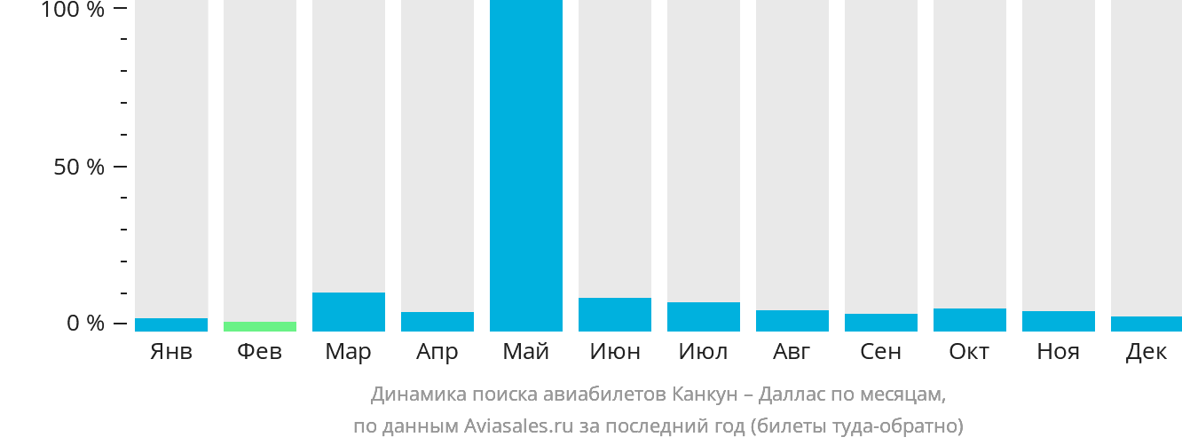 Динамика поиска авиабилетов из Канкуна в Даллас по месяцам