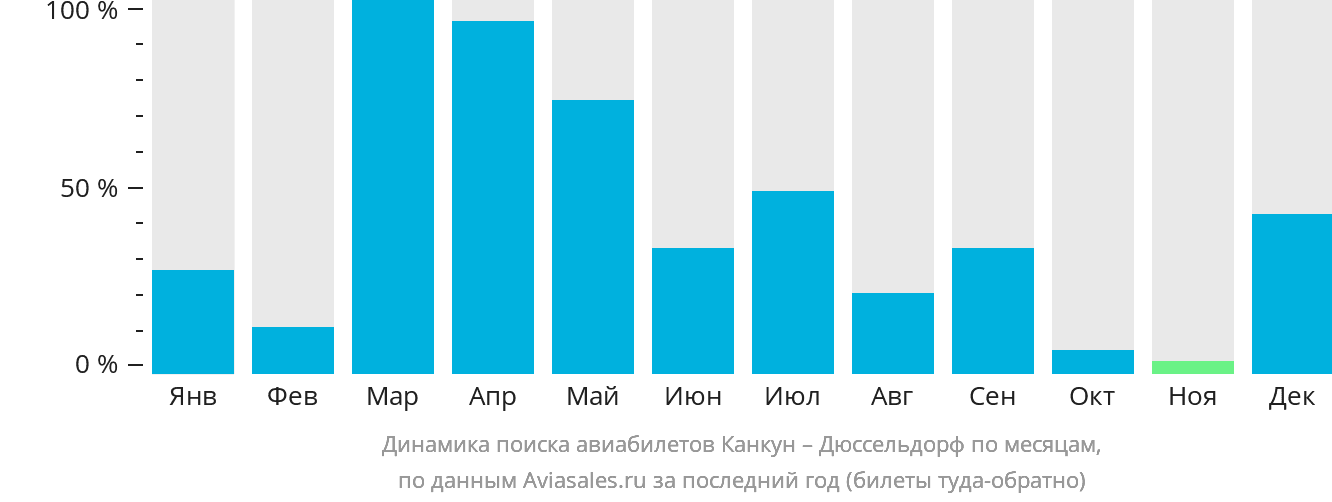 Динамика поиска авиабилетов из Канкуна в Дюссельдорф по месяцам