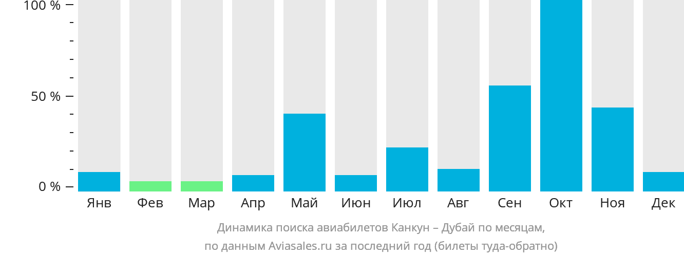 Динамика поиска авиабилетов из Канкуна в Дубай по месяцам