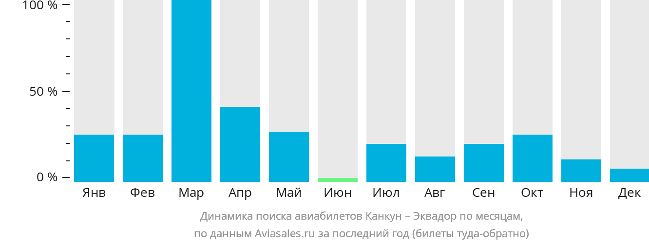 Динамика поиска авиабилетов из Канкуна в Эквадор по месяцам