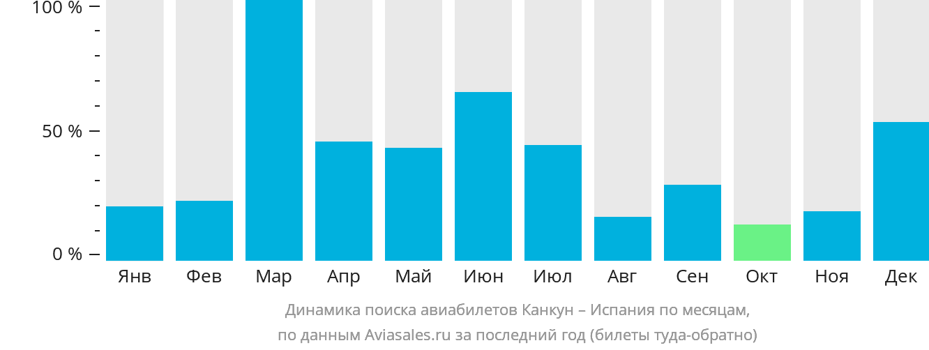 Динамика поиска авиабилетов из Канкуна в Испанию по месяцам