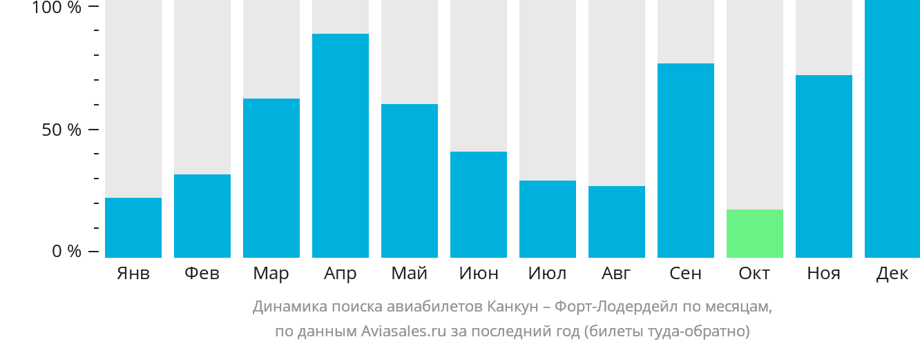 Динамика поиска авиабилетов из Канкуна в Форт-Лодердейл по месяцам