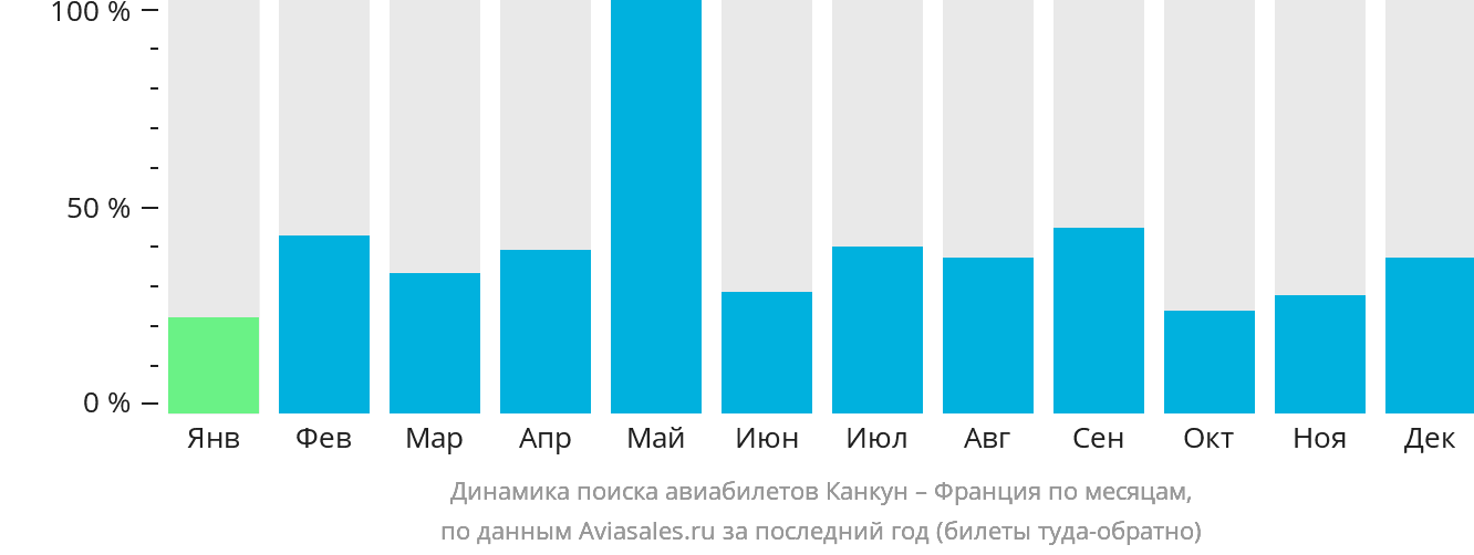 Динамика поиска авиабилетов из Канкуна во Францию по месяцам
