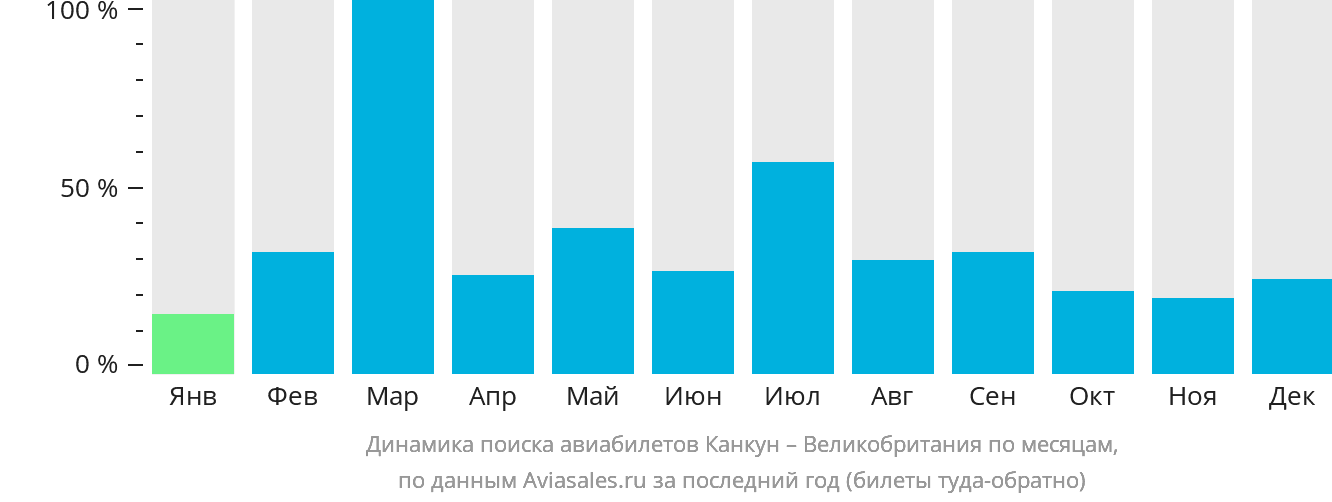 Динамика поиска авиабилетов из Канкуна в Великобританию по месяцам