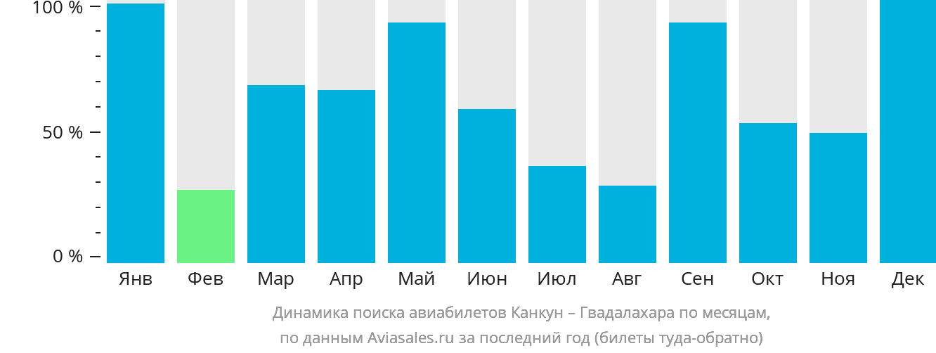 Динамика поиска авиабилетов из Канкуна в Гвадалахару по месяцам