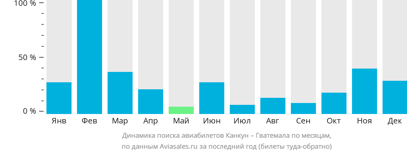 Динамика поиска авиабилетов из Канкуна в Гватемалу по месяцам
