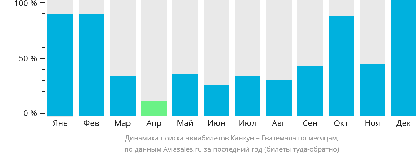 Динамика поиска авиабилетов из Канкуна в Гватемалу по месяцам