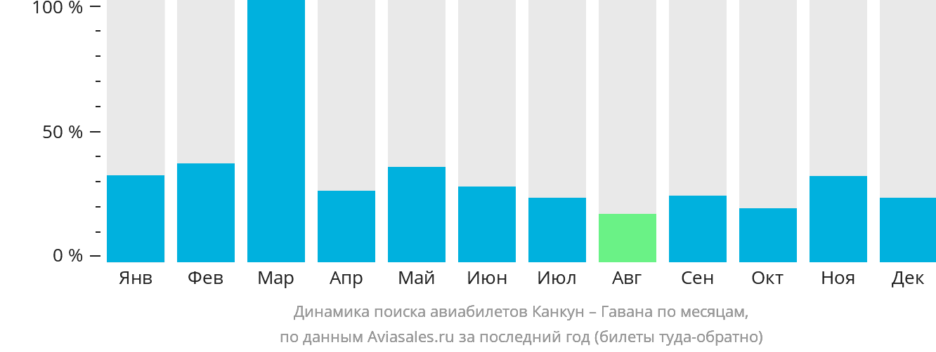 Динамика поиска авиабилетов из Канкуна в Гавану по месяцам