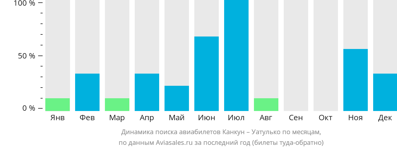 Динамика поиска авиабилетов из Канкуна в Уатулько по месяцам