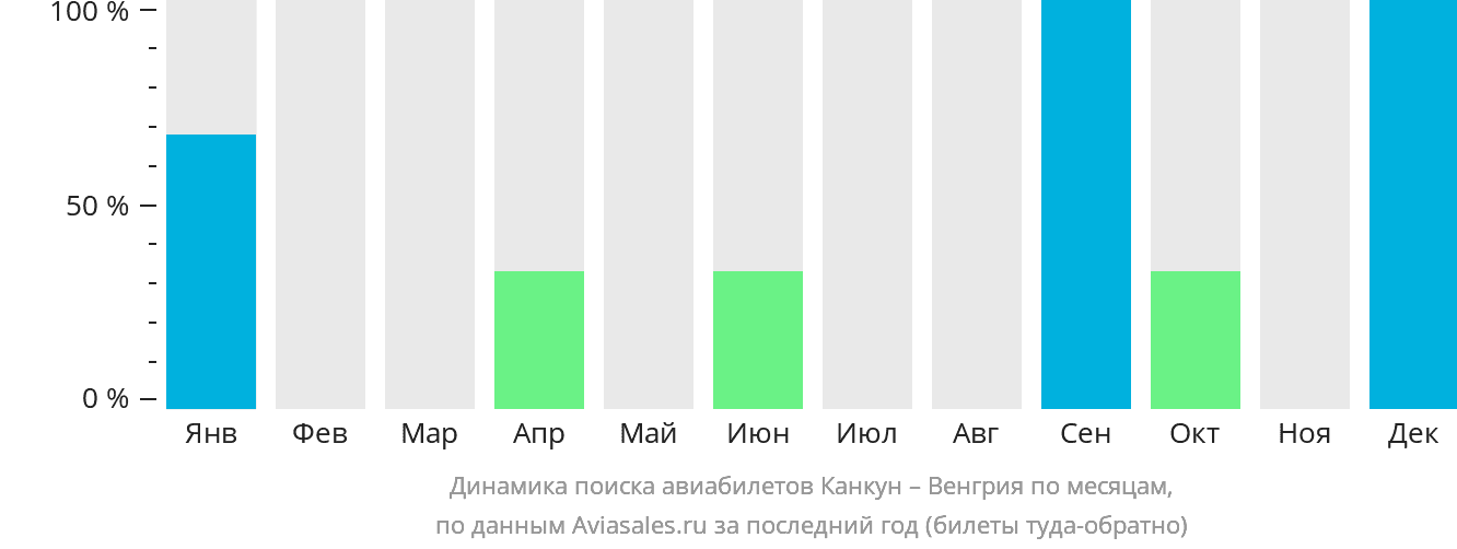 Динамика поиска авиабилетов из Канкуна в Венгрию по месяцам