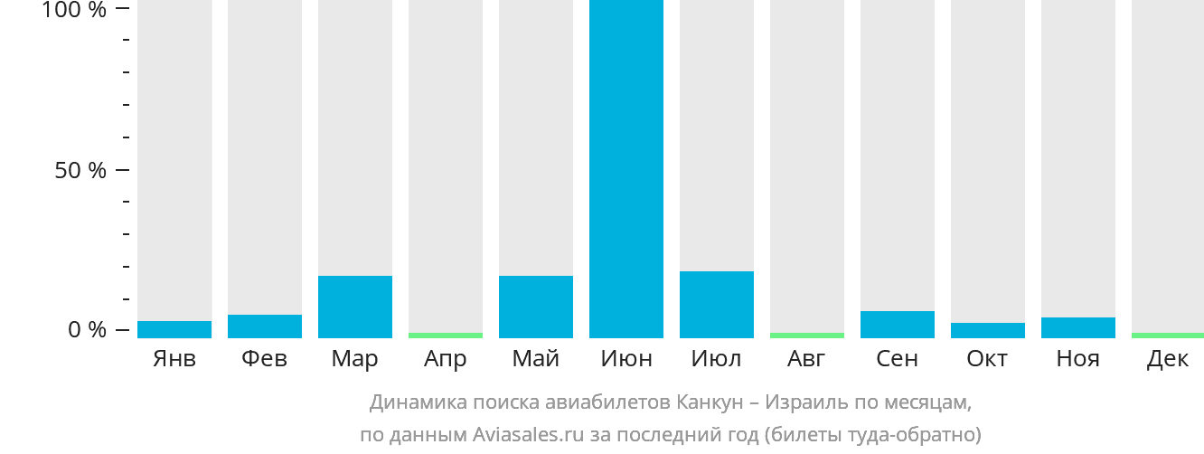 Динамика поиска авиабилетов из Канкуна в Израиль по месяцам