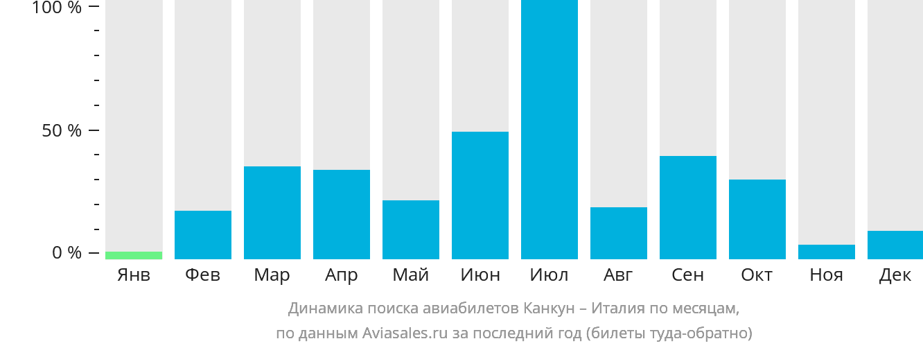 Динамика поиска авиабилетов из Канкуна в Италию по месяцам