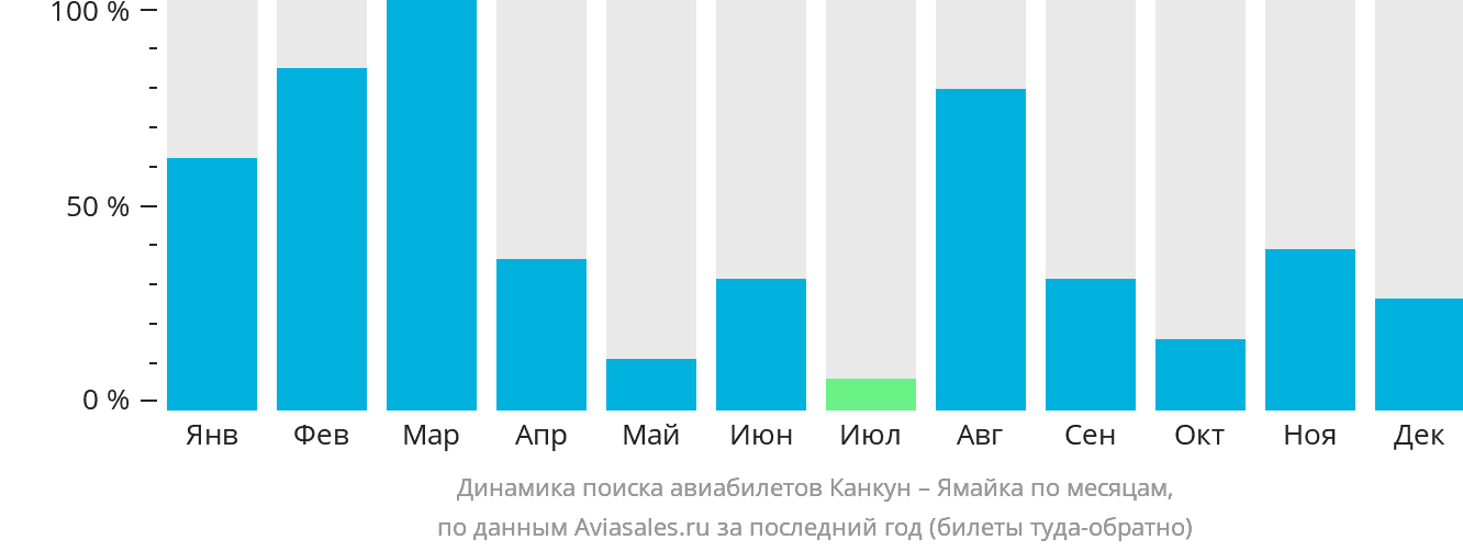 Динамика поиска авиабилетов из Канкуна на Ямайку по месяцам