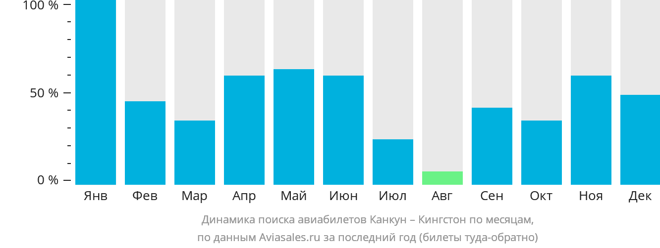 Динамика поиска авиабилетов из Канкуна в Кингстон по месяцам