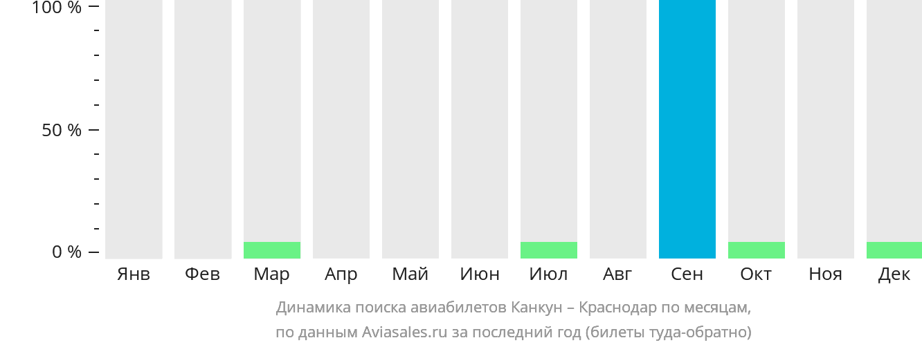 Динамика поиска авиабилетов из Канкуна в Краснодар по месяцам