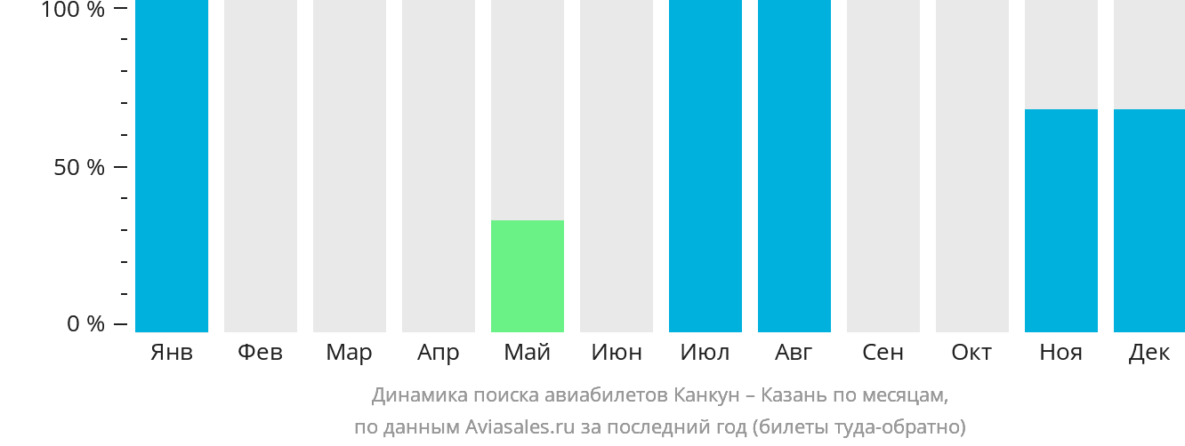 Динамика поиска авиабилетов из Канкуна в Казань по месяцам