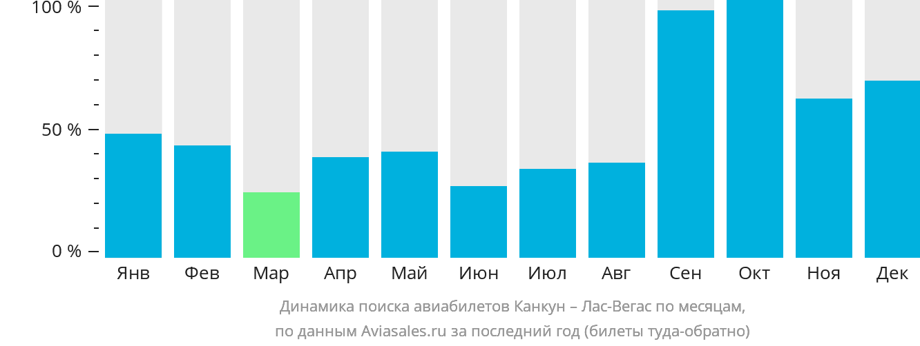 Динамика поиска авиабилетов из Канкуна в Лас-Вегас по месяцам
