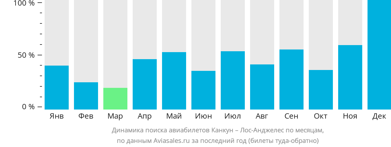 Динамика поиска авиабилетов из Канкуна в Лос-Анджелес по месяцам